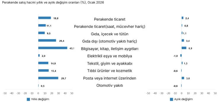 Perakende satışların gözdesi bilgisayar, kitap ve iletişim aygıtları
