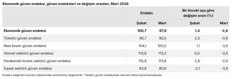 Ekonomik güven Mart'ta düştü!
